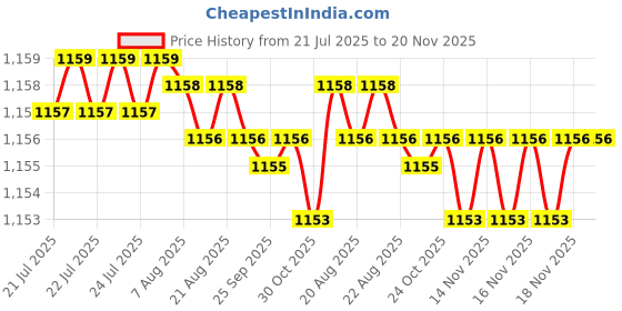 moglix.com Caparo Metric M4x6mm Full Threaded Socket Head Cap Bolt Screw (Pack of 200) caparo Price History Graph from 21 Jul 2025 to 19 Nov 2025