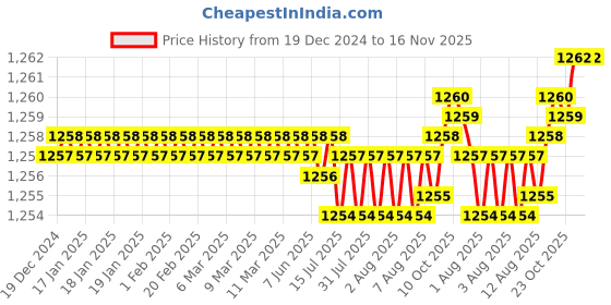 moglix.com Caparo Metric M4x8mm Full Threaded Socket Button Head Bolt Screw (Pack of 200) caparo Price History Graph from 19 Dec 2024 to 16 Nov 2025
