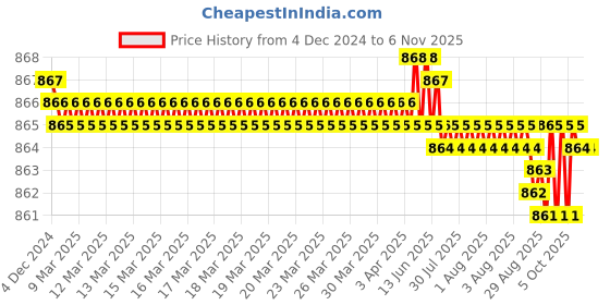 moglix.com Caparo Metric M4x8mm Full Threaded Socket Head Cap Bolt Screw (Pack of 200) caparo Price History Graph from 4 Dec 2024 to 6 Nov 2025