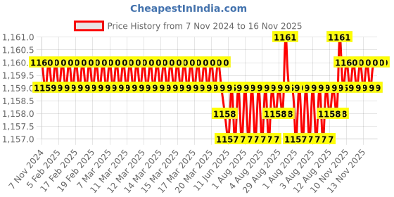 moglix.com Caparo Metric M5x10mm Full Threaded Hex Head Bolt Screw, Grade: 8.8/10.9 (Pack of 50)0 caparo Price History Graph from 7 Nov 2024 to 16 Nov 2025
