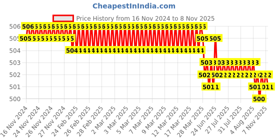 moglix.com Caparo Metric M5x10mm Full Threaded Socket Head Cap Bolt Screw (Pack of 200) caparo Price History Graph from 16 Nov 2024 to 8 Nov 2025