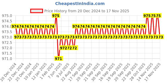 moglix.com Caparo Metric M5x10mm Full Threaded Socket Set Screw (Pack of 500) caparo Price History Graph from 20 Dec 2024 to 17 Nov 2025