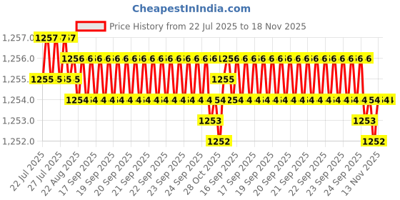 moglix.com Caparo Metric M5x12mm Full Threaded Hex Head Bolt Screw, Grade: 8.8/10.9 (Pack of 50)0 caparo Price History Graph from 22 Jul 2025 to 18 Nov 2025