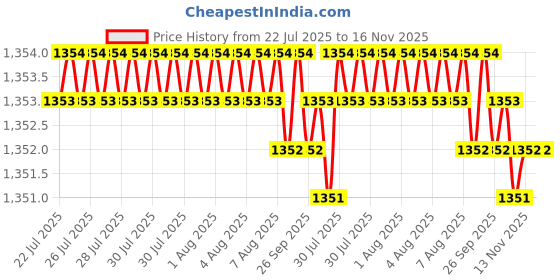 moglix.com Caparo Metric M5x14mm Full Threaded Hex Head Bolt Screw, Grade: 8.8/10.9 (Pack of 50)0 caparo Price History Graph from 22 Jul 2025 to 16 Nov 2025