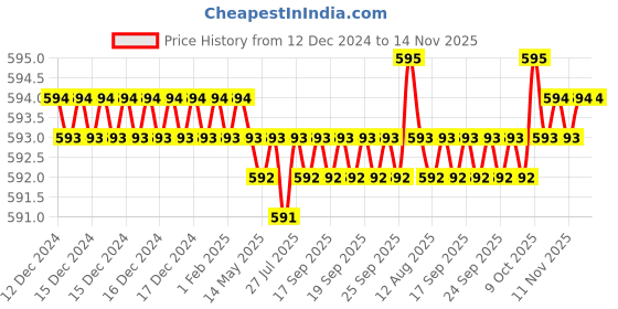 moglix.com Caparo Metric M5x14mm Full Threaded Socket Head Cap Bolt Screw (Pack of 200) caparo Price History Graph from 12 Dec 2024 to 13 Nov 2025