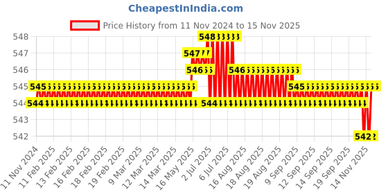 moglix.com Caparo Metric M5x16mm Full Threaded Socket Head Cap Bolt Screw (Pack of 200) caparo Price History Graph from 11 Nov 2024 to 15 Nov 2025