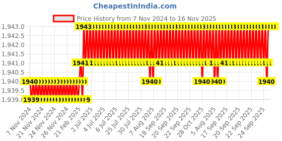 moglix.com Caparo Metric M5x18mm Full Threaded Hex Head Bolt Screw, Grade: 8.8/10.9 (Pack of 50)0 caparo Price History Graph from 7 Nov 2024 to 15 Nov 2025