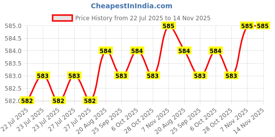 moglix.com Caparo Metric M5x18mm Full Threaded Socket Head Cap Bolt Screw (Pack of 200) caparo Price History Graph from 22 Jul 2025 to 14 Nov 2025