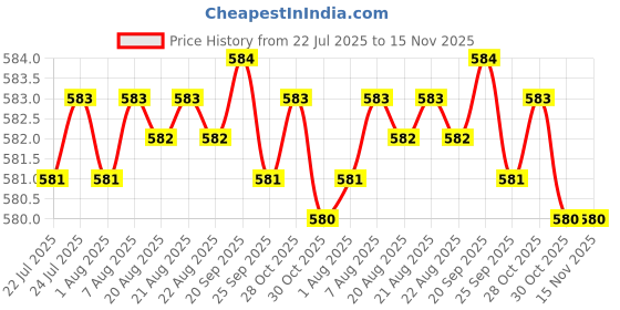 moglix.com Caparo Metric M5x20mm Full Threaded Socket Head Cap Bolt Screw (Pack of 200) caparo Price History Graph from 22 Jul 2025 to 15 Nov 2025