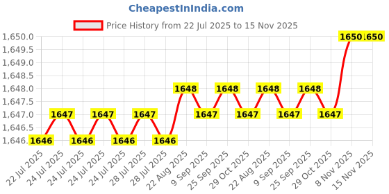 moglix.com Caparo Metric M5x22mm Full Threaded Hex Head Bolt Screw, Grade: 8.8/10.9 (Pack of 50)0 caparo Price History Graph from 22 Jul 2025 to 15 Nov 2025