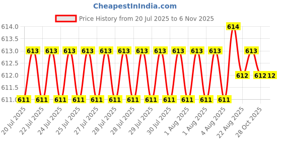 moglix.com Caparo Metric M5x22mm Full Threaded Socket Head Cap Bolt Screw (Pack of 200) caparo Price History Graph from 20 Jul 2025 to 6 Nov 2025