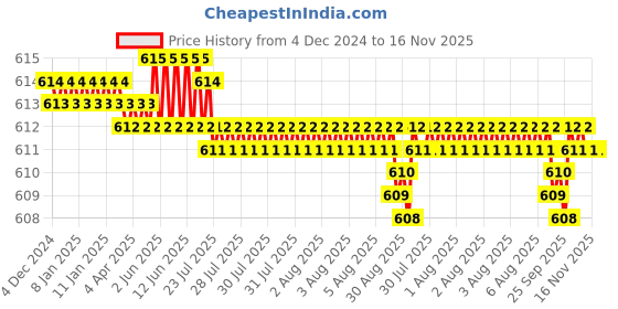 moglix.com Caparo Metric M5x25mm Full Threaded Socket Head Cap Bolt Screw (Pack of 200) caparo Price History Graph from 4 Dec 2024 to 15 Nov 2025