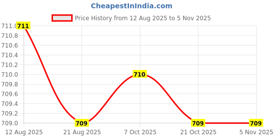 moglix.com Caparo Metric M5x30mm Half Threaded Socket Head Cap Bolt Screw (Pack of 200) caparo Price History Graph from 12 Aug 2025 to 5 Nov 2025