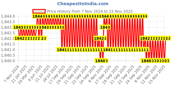 moglix.com Caparo Metric M5x35mm Half Threaded Hex Head Bolt Screw, Grade: 8.8/10.9 (Pack of 50)0 caparo Price History Graph from 7 Nov 2024 to 14 Nov 2025