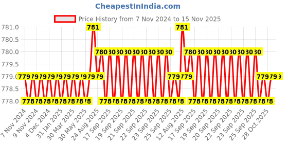 moglix.com Caparo Metric M5x35mm Half Threaded Socket Head Cap Bolt Screw (Pack of 200) caparo Price History Graph from 7 Nov 2024 to 15 Nov 2025