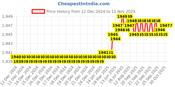 moglix.com Caparo Metric M5x40mm Half Threaded Hex Head Bolt Screw, Grade: 8.8/10.9 (Pack of 50)0 caparo Price History Graph from 12 Dec 2024 to 12 Nov 2025