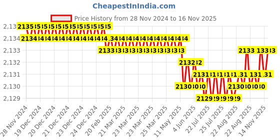 moglix.com Caparo Metric M5x45mm Half Threaded Hex Head Bolt Screw, Grade: 8.8/10.9 (Pack of 50)0 caparo Price History Graph from 28 Nov 2024 to 16 Nov 2025