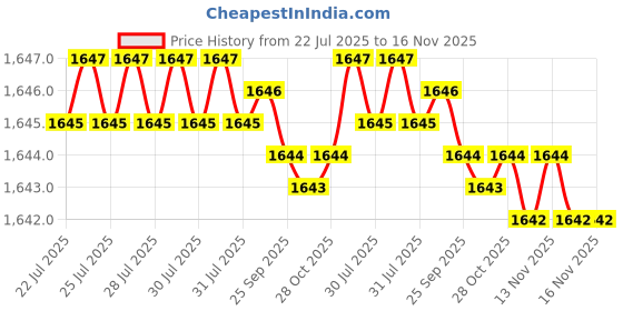 moglix.com Caparo Metric M5x55mm Half Threaded Socket Head Cap Bolt Screw (Pack of 200) caparo Price History Graph from 22 Jul 2025 to 14 Nov 2025
