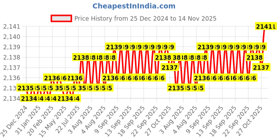 moglix.com Caparo Metric M5x60mm Half Threaded Socket Head Cap Bolt Screw (Pack of 200) caparo Price History Graph from 25 Dec 2024 to 14 Nov 2025