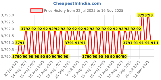 moglix.com Caparo Metric M5x65mm Half Threaded Socket Head Cap Bolt Screw (Pack of 200) caparo Price History Graph from 22 Jul 2025 to 15 Nov 2025
