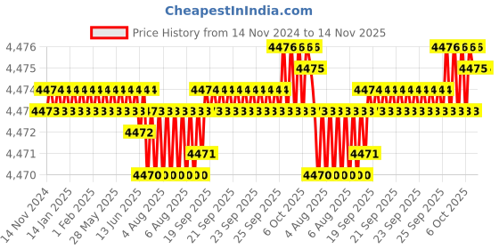 moglix.com Caparo Metric M5x70mm Half Threaded Socket Head Cap Bolt Screw (Pack of 200) caparo Price History Graph from 14 Nov 2024 to 13 Nov 2025
