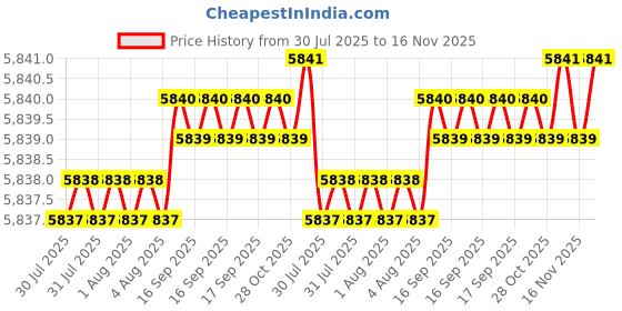 moglix.com Caparo Metric M5x80mm Half Threaded Socket Head Cap Bolt Screw (Pack of 200) caparo Price History Graph from 30 Jul 2025 to 16 Nov 2025