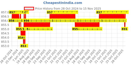 moglix.com Caparo Metric M5x8mm Full Threaded Socket Head Cap Bolt Screw (Pack of 200) caparo Price History Graph from 28 Oct 2024 to 15 Nov 2025