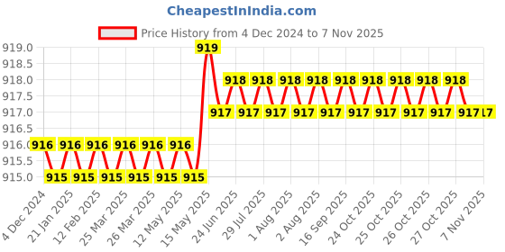 moglix.com Caparo Metric M5x8mm Full Threaded Socket Set Screw (Pack of 500) caparo Price History Graph from 4 Dec 2024 to 6 Nov 2025