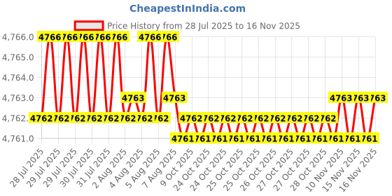 moglix.com Caparo Metric M6x100mm Half Threaded Socket Head Cap Bolt Screw (Pack of 200) caparo Price History Graph from 28 Jul 2025 to 15 Nov 2025