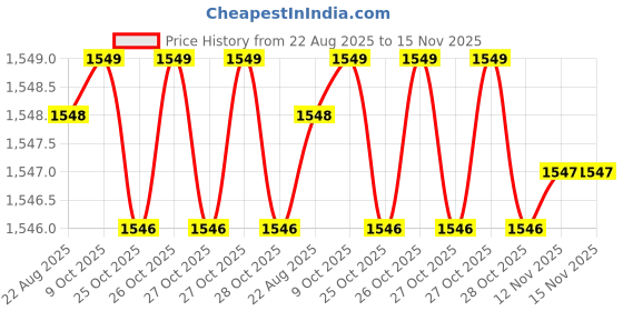 moglix.com Caparo Metric M6x10mm Full Threaded Hex Head Bolt Screw, Grade: 8.8/10.9 (Pack of 50)0 caparo Price History Graph from 22 Aug 2025 to 15 Nov 2025