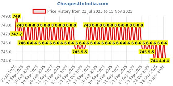 moglix.com Caparo Metric M6x10mm Full Threaded Socket Head Cap Bolt Screw (Pack of 200) caparo Price History Graph from 23 Jul 2025 to 15 Nov 2025