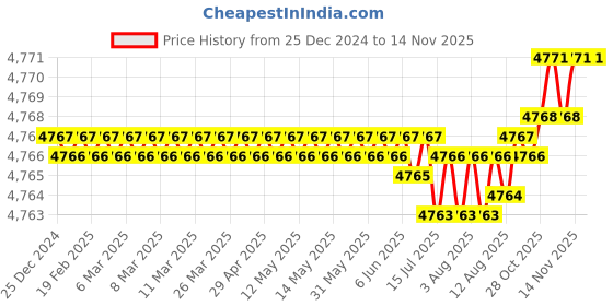 moglix.com Caparo Metric M6x110mm Half Threaded Socket Head Cap Bolt Screw (Pack of 200) caparo Price History Graph from 25 Dec 2024 to 13 Nov 2025