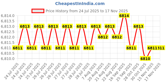 moglix.com Caparo Metric M6x120mm Half Threaded Socket Head Cap Bolt Screw (Pack of 200) caparo Price History Graph from 24 Jul 2025 to 15 Nov 2025