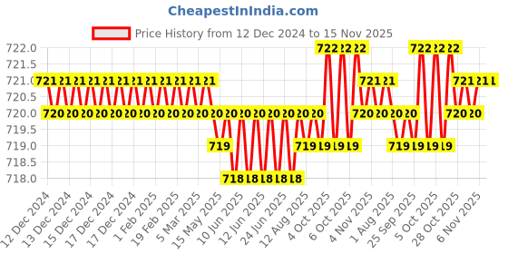 moglix.com Caparo Metric M6x12mm Full Threaded Socket Head Cap Bolt Screw (Pack of 200) caparo Price History Graph from 12 Dec 2024 to 15 Nov 2025