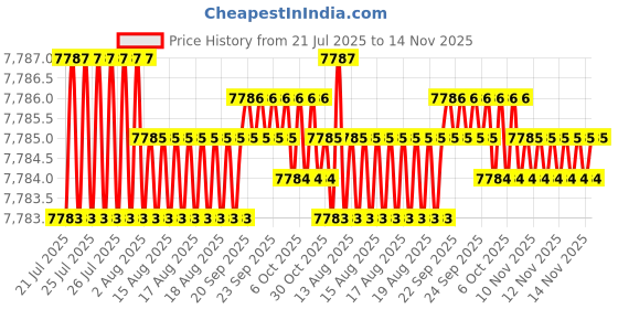 moglix.com Caparo Metric M6x130mm Half Threaded Socket Head Cap Bolt Screw (Pack of 200) caparo Price History Graph from 21 Jul 2025 to 14 Nov 2025