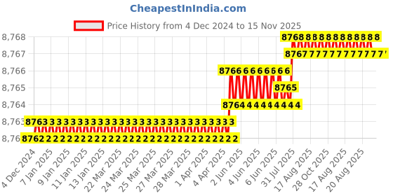 moglix.com Caparo Metric M6x140mm Half Threaded Socket Head Cap Bolt Screw (Pack of 200) caparo Price History Graph from 4 Dec 2024 to 15 Nov 2025