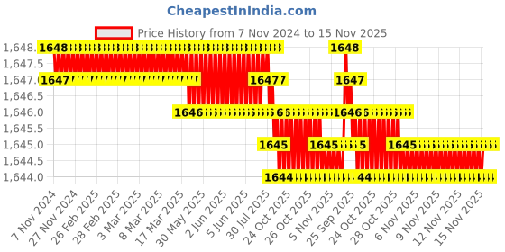 moglix.com Caparo Metric M6x14mm Full Threaded Hex Head Bolt Screw, Grade: 8.8/10.9 (Pack of 50)0 caparo Price History Graph from 7 Nov 2024 to 15 Nov 2025