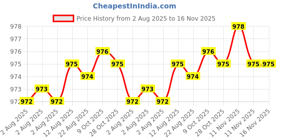 moglix.com Caparo Metric M6x14mm Full Threaded Socket Head Cap Bolt Screw (Pack of 200) caparo Price History Graph from 2 Aug 2025 to 15 Nov 2025