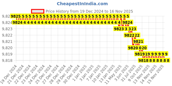 moglix.com Caparo Metric M6x150mm Half Threaded Socket Head Cap Bolt Screw (Pack of 200) caparo Price History Graph from 19 Dec 2024 to 15 Nov 2025