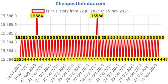 moglix.com Caparo Metric M6x160mm Half Threaded Socket Head Cap Bolt Screw (Pack of 200) caparo Price History Graph from 22 Jul 2025 to 15 Nov 2025