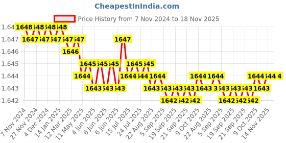 moglix.com Caparo Metric M6x16mm Full Threaded Hex Head Bolt Screw, Grade: 8.8/10.9 (Pack of 50)0 caparo Price History Graph from 7 Nov 2024 to 17 Nov 2025