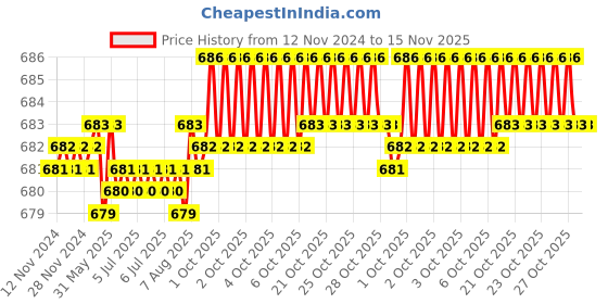 moglix.com Caparo Metric M6x16mm Full Threaded Socket Head Cap Bolt Screw (Pack of 200) caparo Price History Graph from 12 Nov 2024 to 15 Nov 2025