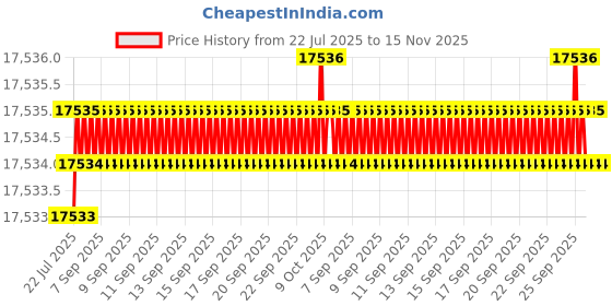 moglix.com Caparo Metric M6x180mm Half Threaded Socket Head Cap Bolt Screw (Pack of 200) caparo Price History Graph from 22 Jul 2025 to 15 Nov 2025