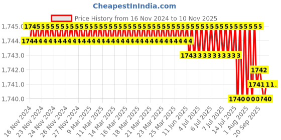 moglix.com Caparo Metric M6x18mm Full Threaded Hex Head Bolt Screw, Grade: 8.8/10.9 (Pack of 50)0 caparo Price History Graph from 16 Nov 2024 to 9 Nov 2025