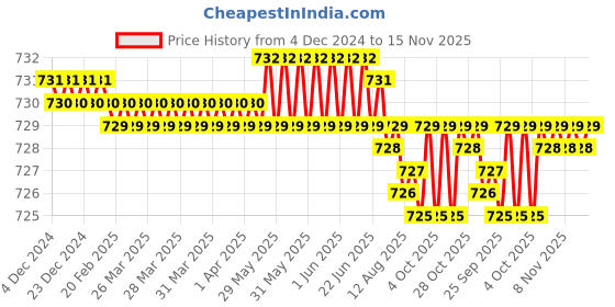moglix.com Caparo Metric M6x18mm Full Threaded Socket Head Cap Bolt Screw (Pack of 200) caparo Price History Graph from 4 Dec 2024 to 15 Nov 2025