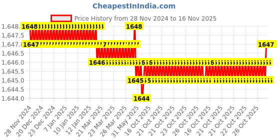 moglix.com Caparo Metric M6x20mm Full Threaded Hex Head Bolt Screw, Grade: 8.8/10.9 (Pack of 50)0 caparo Price History Graph from 28 Nov 2024 to 16 Nov 2025