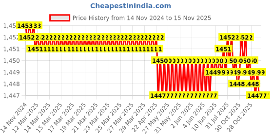 moglix.com Caparo Metric M6x20mm Full Threaded Socket Button Head Bolt Screw (Pack of 200) caparo Price History Graph from 14 Nov 2024 to 15 Nov 2025