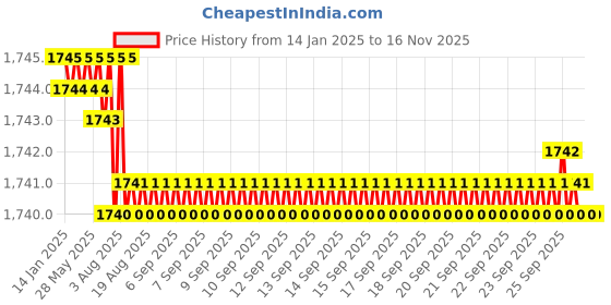 moglix.com Caparo Metric M6x22mm Full Threaded Hex Head Bolt Screw, Grade: 8.8/10.9 (Pack of 50)0 caparo Price History Graph from 14 Jan 2025 to 15 Nov 2025