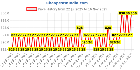 moglix.com Caparo Metric M6x22mm Full Threaded Socket Head Cap Bolt Screw (Pack of 200) caparo Price History Graph from 22 Jul 2025 to 15 Nov 2025