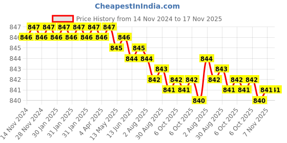 moglix.com Caparo Metric M6x25mm Full Threaded Socket Head Cap Bolt Screw (Pack of 200) caparo Price History Graph from 14 Nov 2024 to 16 Nov 2025